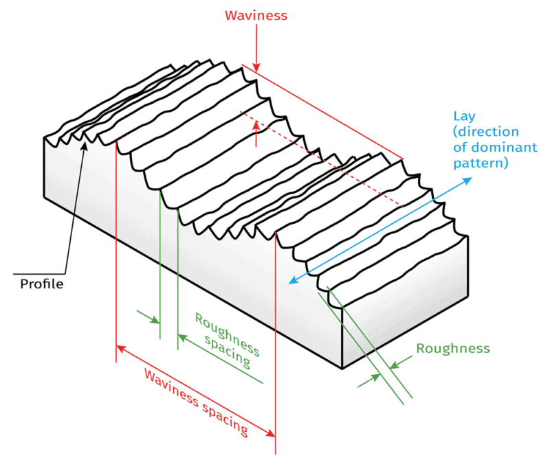 Схема шероховатой поверхости