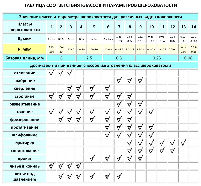 Таблица соответствий шероховатости