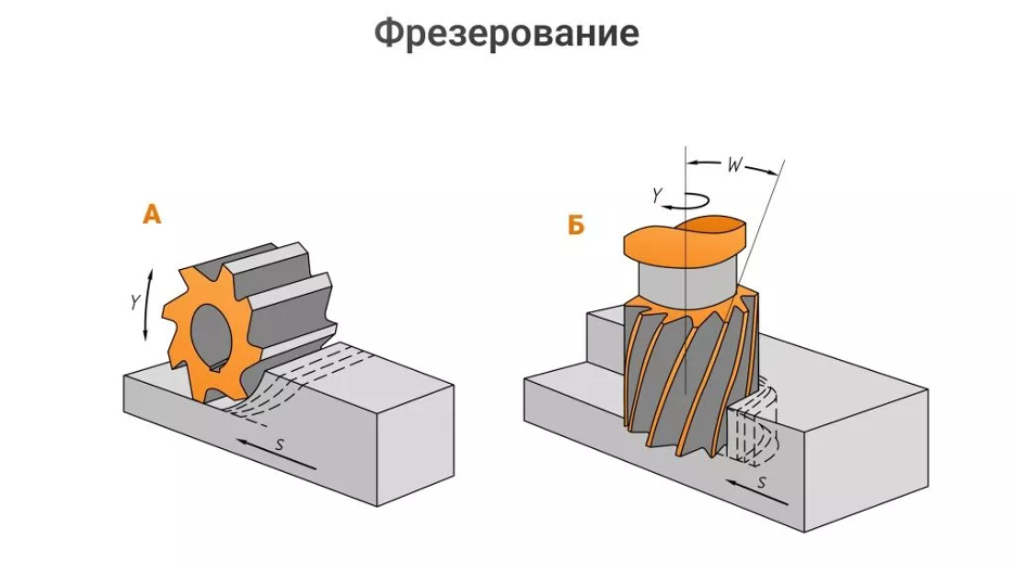 Как работает фрезерный станок