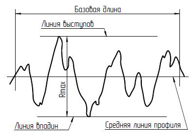 Схема шероховатости