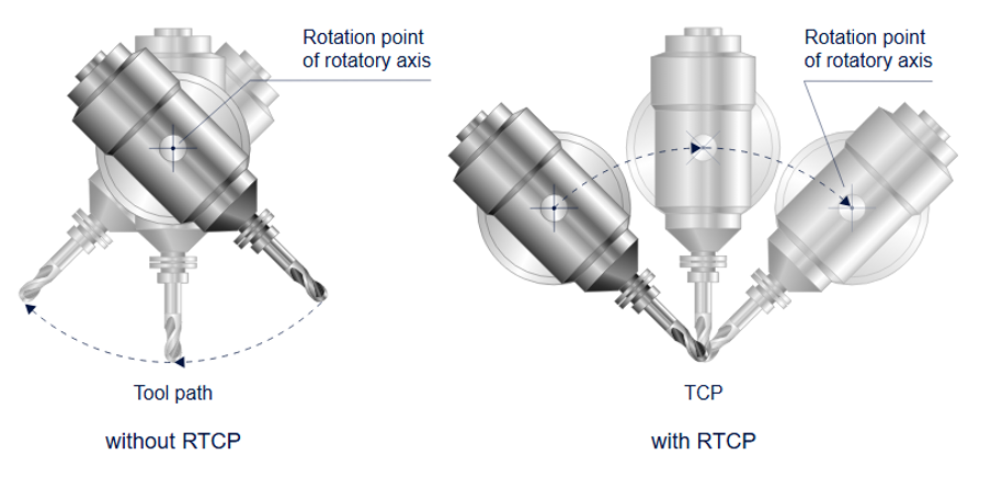 Преимущества RTCP