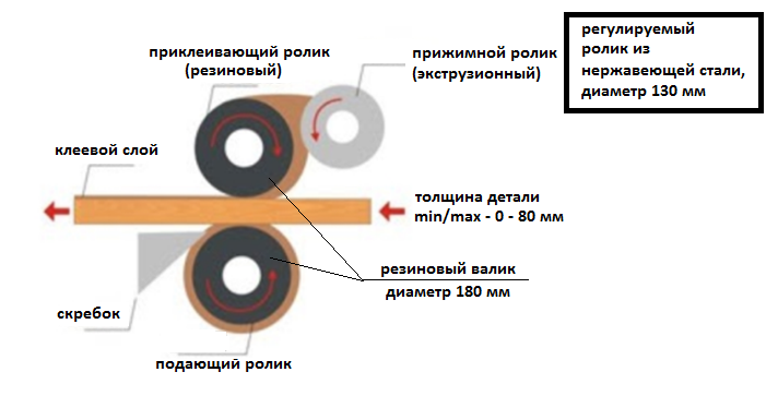 Односторонний клеенаносящий станок серии MH6113A