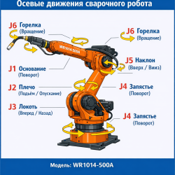 Сварочный комплекс IMC HS-R6-165 6 осей TIG для сварки шкафов из нержавеющей стали