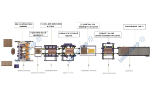 Линия для производства поддонов №1 (ручная)