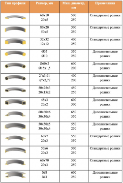 Гидравлический профилегиб OSTAS OPK-65