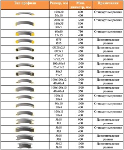 Гидравлический профилегиб OSTAS OPK-105