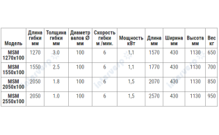 Трехвалковые электромеханические вальцы MSM