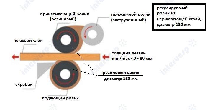 Односторонний клеенаносящий станок серии MH6113A