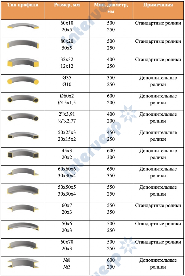 Гидравлический профилегиб OSTAS OPK-65
