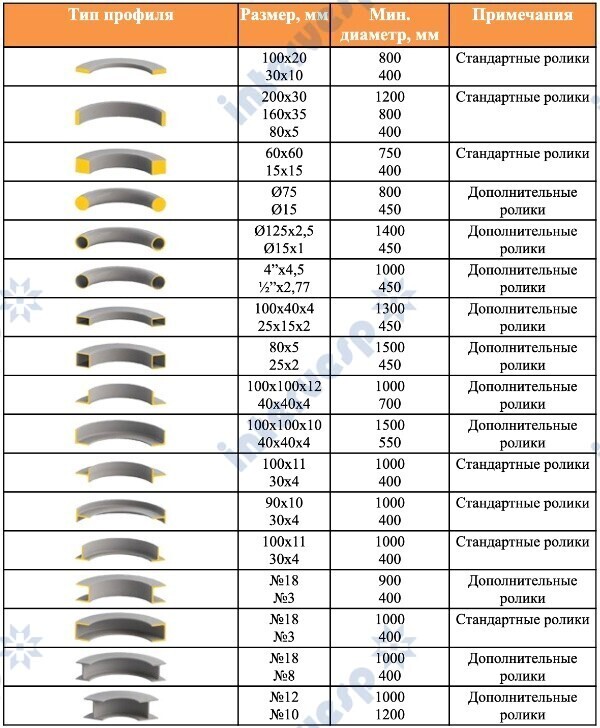 Гидравлический профилегиб OSTAS OPK-105