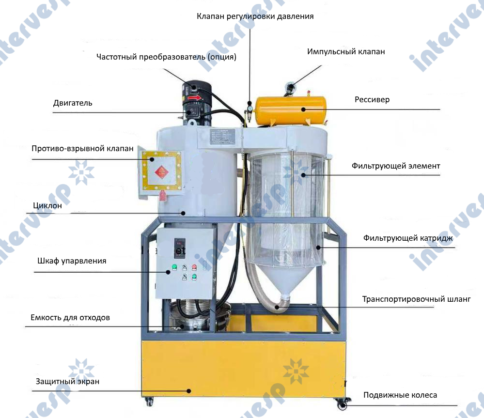 Пылеулавливающий агрегат циклонного типа