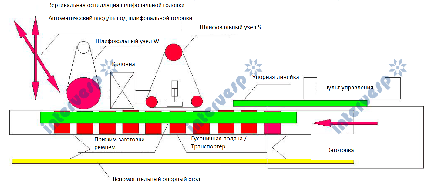Кромкошлифовальный станок MS-S1W1