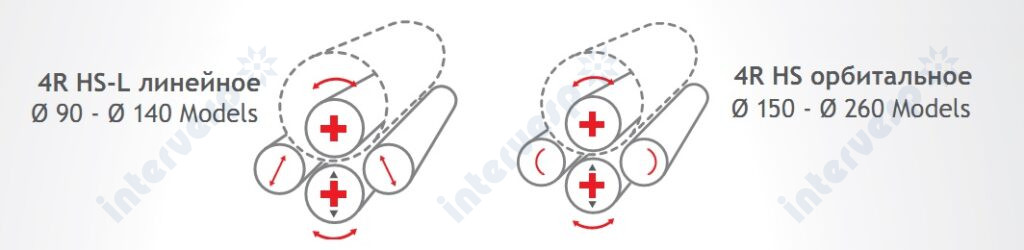 Четырехвалковые гидравлические вальцы 4R HS