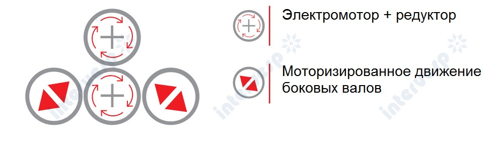 Четырехвалковые гидравлические вальцы для гибки гофрированного листа 4R OM (4R HOM)