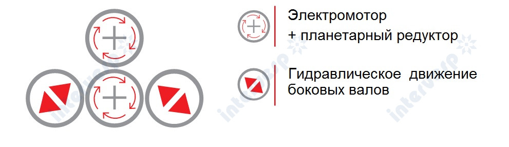 Четырехвалковые гидравлические вальцы для гибки гофрированного листа 4R OM (4R HOM)