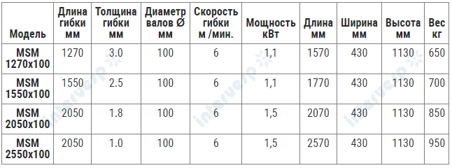 Трехвалковые электромеханические вальцы MSM